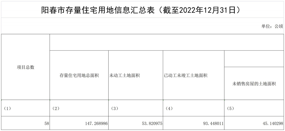 陽(yáng)春市存量住宅用地信息匯總表（截至2022年12月31日）.jpg
