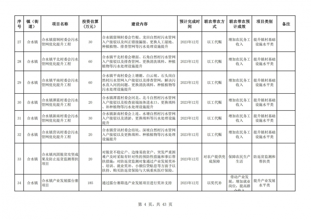 陽春市2023年鄉(xiāng)村振興駐鎮(zhèn)幫鎮(zhèn)扶村入庫項(xiàng)目明細(xì)表2(4).jpg