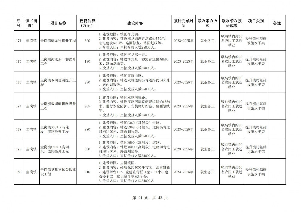 陽春市2023年鄉(xiāng)村振興駐鎮(zhèn)幫鎮(zhèn)扶村入庫項(xiàng)目明細(xì)表2(21).jpg