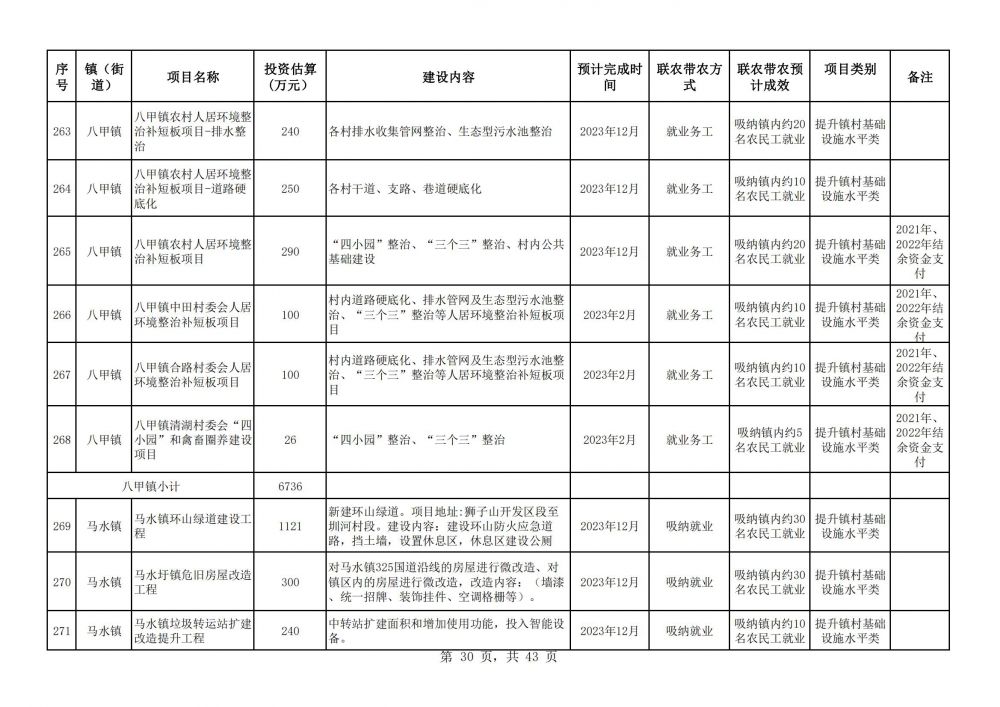 陽春市2023年鄉(xiāng)村振興駐鎮(zhèn)幫鎮(zhèn)扶村入庫項(xiàng)目明細(xì)表2(30).jpg