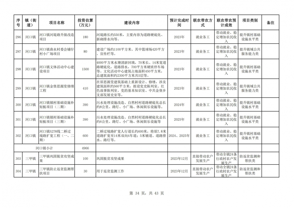 陽春市2023年鄉(xiāng)村振興駐鎮(zhèn)幫鎮(zhèn)扶村入庫項(xiàng)目明細(xì)表2(34).jpg