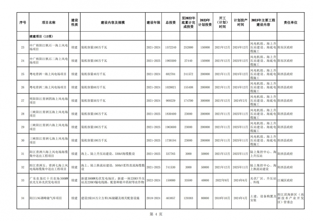 陽江市2023年重點(diǎn)建設(shè)項(xiàng)目計(jì)劃表_03.jpg