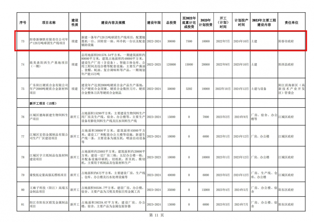 陽江市2023年重點(diǎn)建設(shè)項(xiàng)目計(jì)劃表_10.jpg