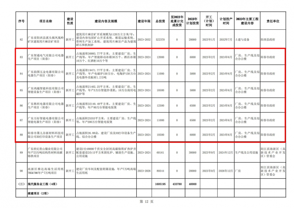 陽江市2023年重點(diǎn)建設(shè)項(xiàng)目計(jì)劃表_11.jpg