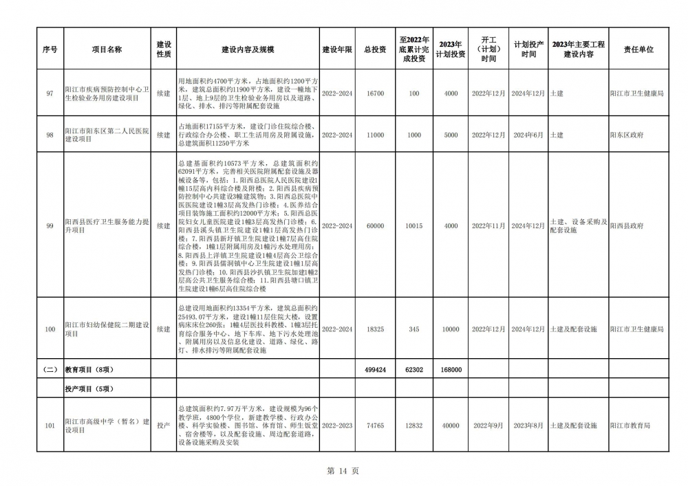 陽江市2023年重點(diǎn)建設(shè)項(xiàng)目計(jì)劃表_13.jpg