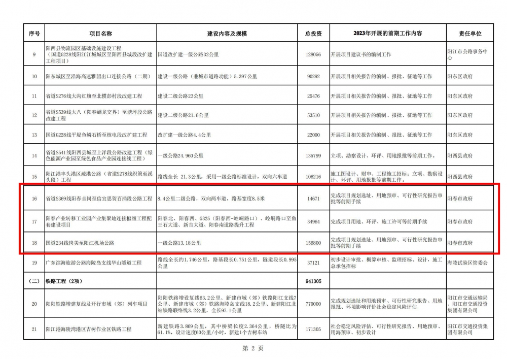 陽江市2023年重點(diǎn)建設(shè)前期預(yù)備項(xiàng)目計(jì)劃表_01.jpg
