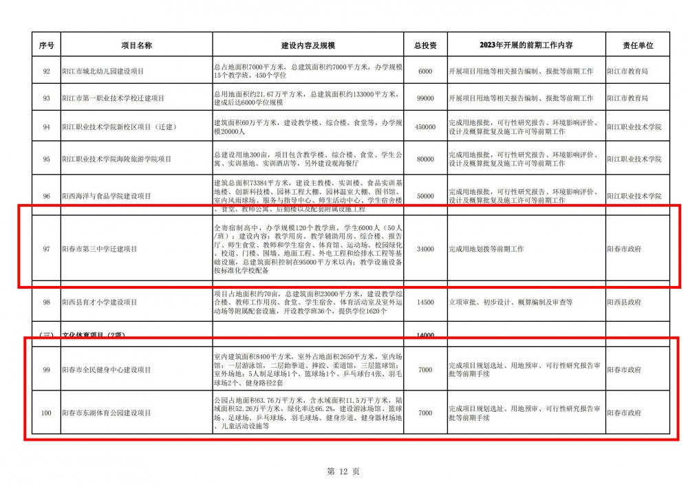 陽江市2023年重點(diǎn)建設(shè)前期預(yù)備項(xiàng)目計(jì)劃表_11.jpg
