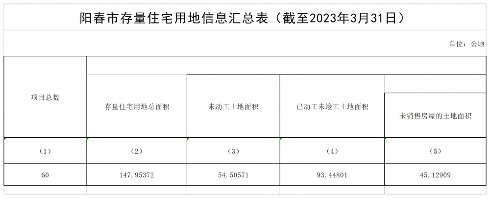 陽春市存量住宅用地信息匯總表（截至2023年3月31日）_Sheet1.jpg