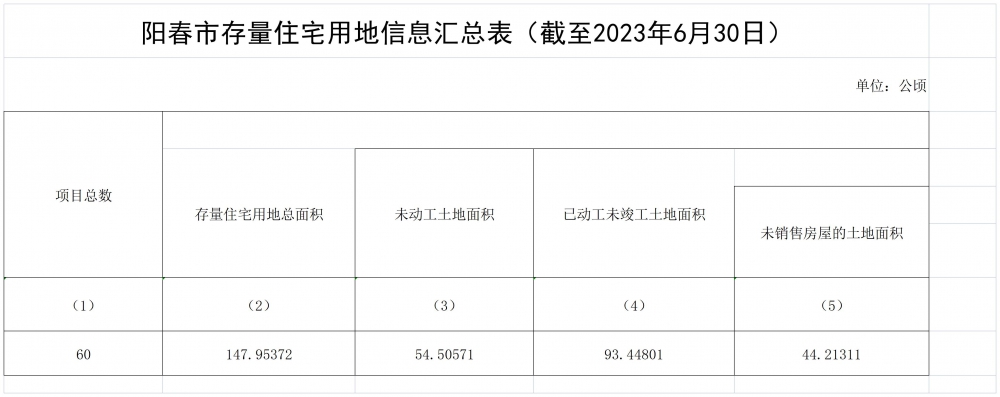陽春市存量住宅用地信息匯總表（截至2023年6月30日）_A1F9.jpg