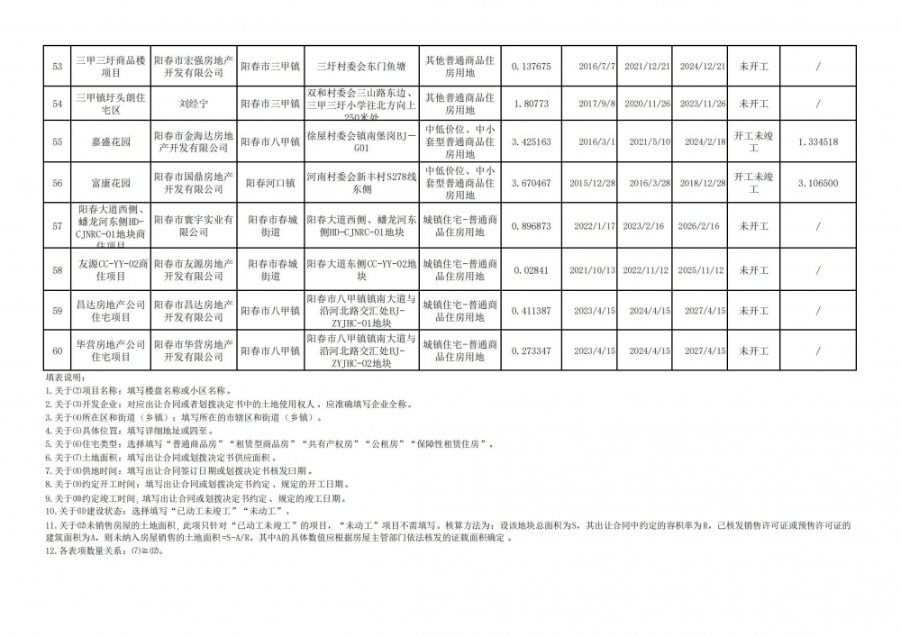 陽春市存量住宅用地項目清單（截至2023年6月30日)_04.jpg