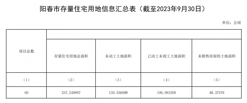 陽春市存量住宅用地信息匯總表（截至2023年9月30日）_00.jpg