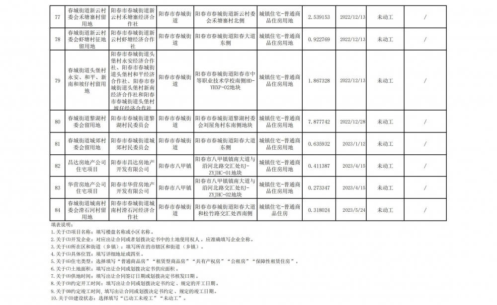 陽春市存量住宅用地項目清單（截至2023年9月30日)_06.jpg