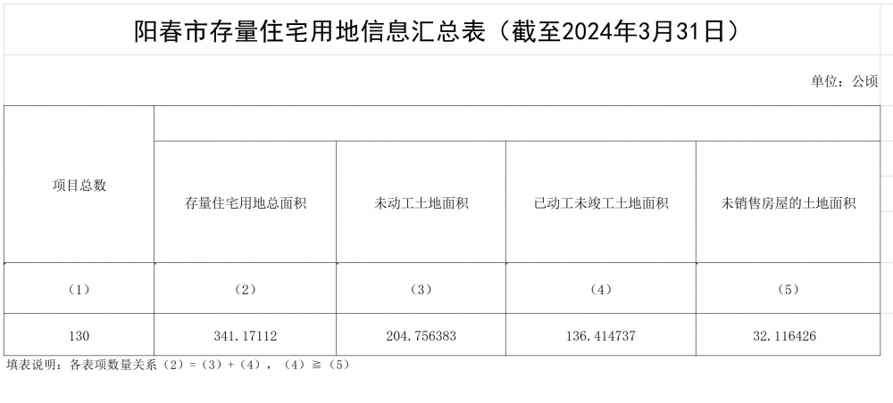 陽春市存量住宅用地信息匯總表（截至2024年3月31日）.jpg