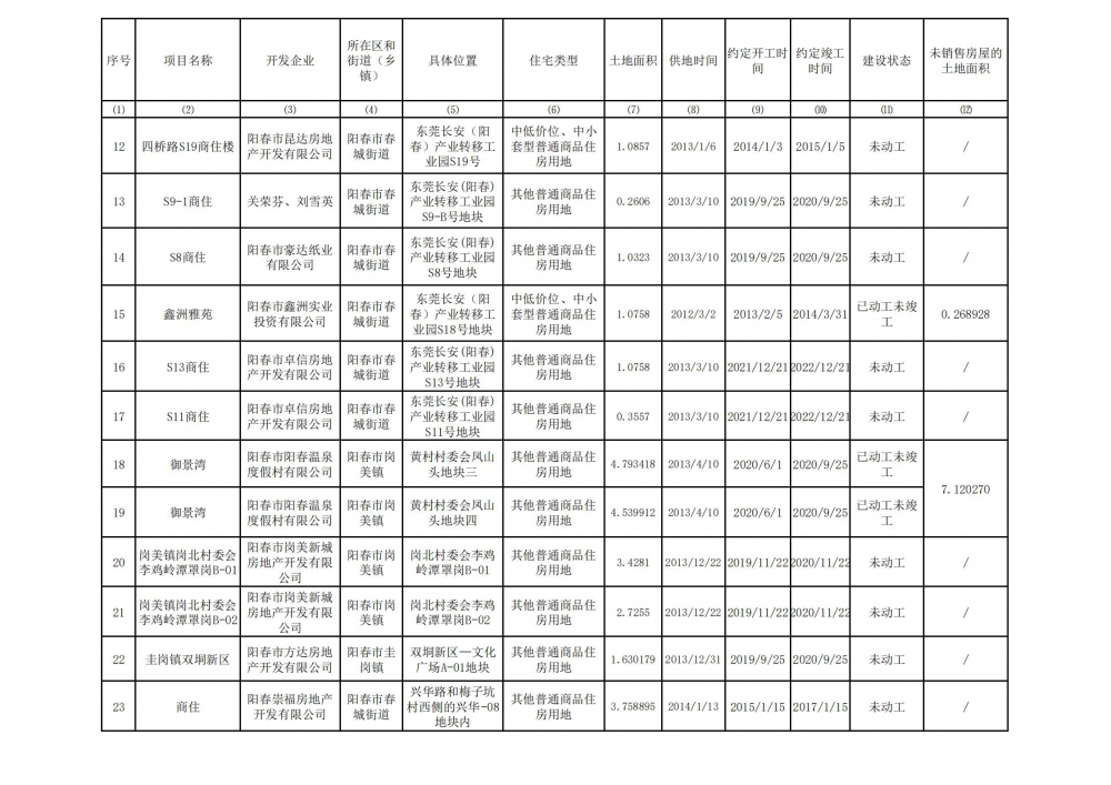陽春市存量住宅用地項(xiàng)目清單(截至2024年3月31日）_01.jpg